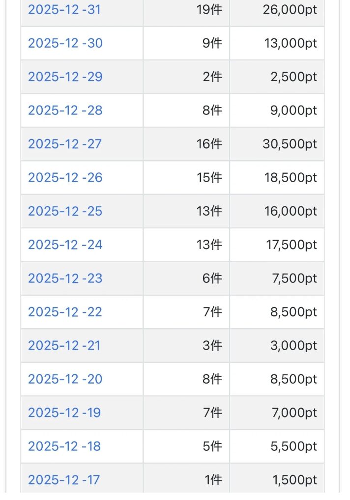 12月後半の売上